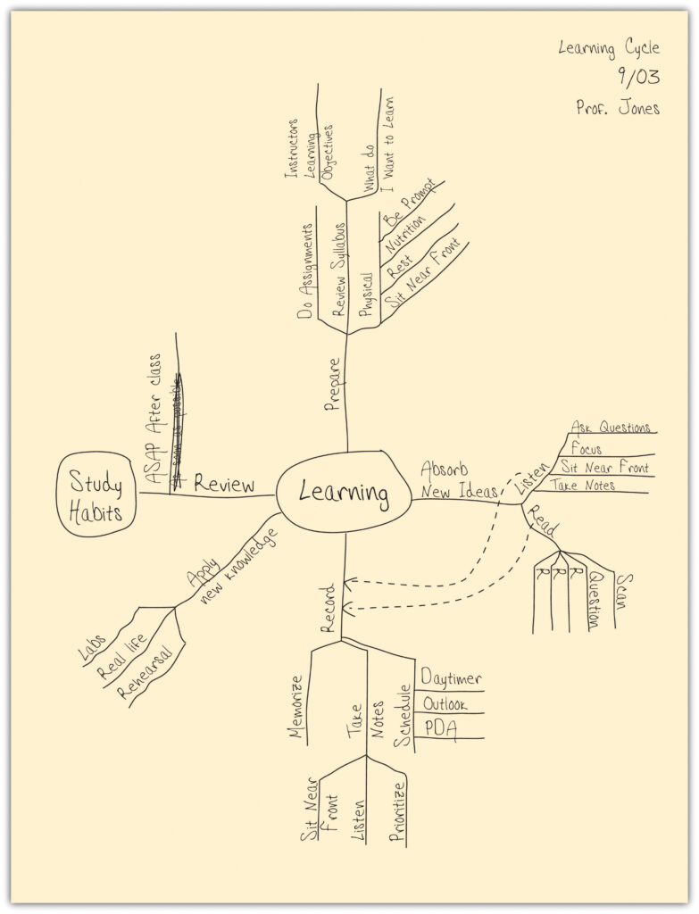 A mind map of concepts covered in class that uses lines and groupings to show connections between ideas.