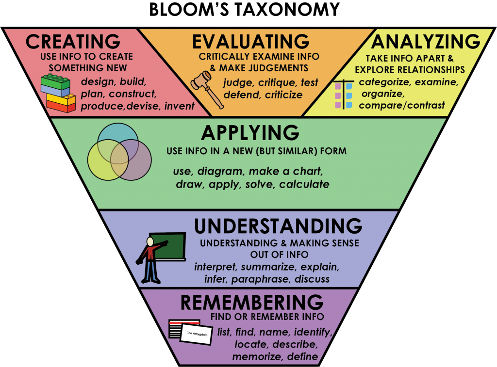 Remember the lesson. Bloom's.Revised.taxonomy. Таксономия Блума на уроках английского языка. Пирамида Блума на уроках английского языка. Bloom taxonomy of Learning.