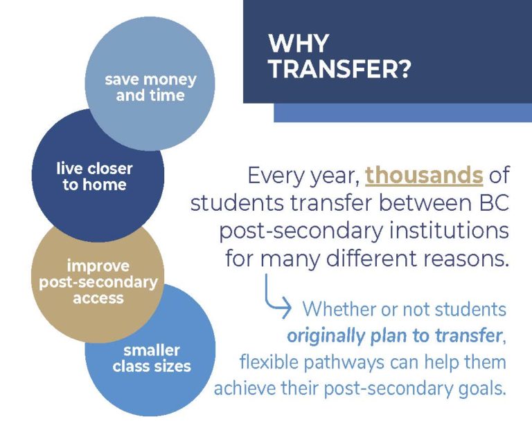 13.1 Transferring Between Post-secondary Institutions – Student Success