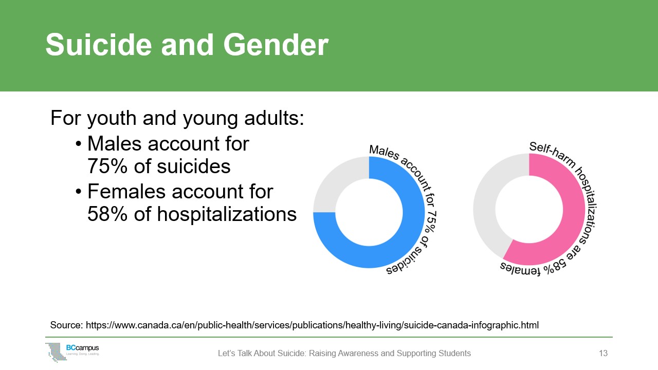 slide: suicide and gender, male and female