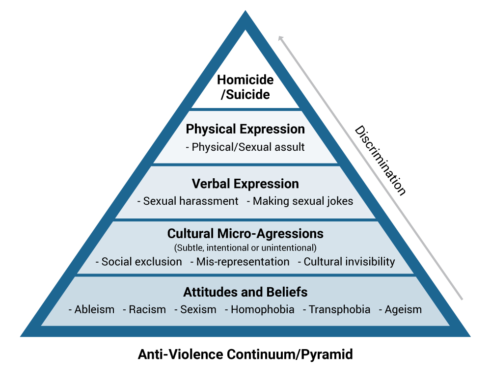 The anti-violence continuum/pyramid. Image description linked in caption.