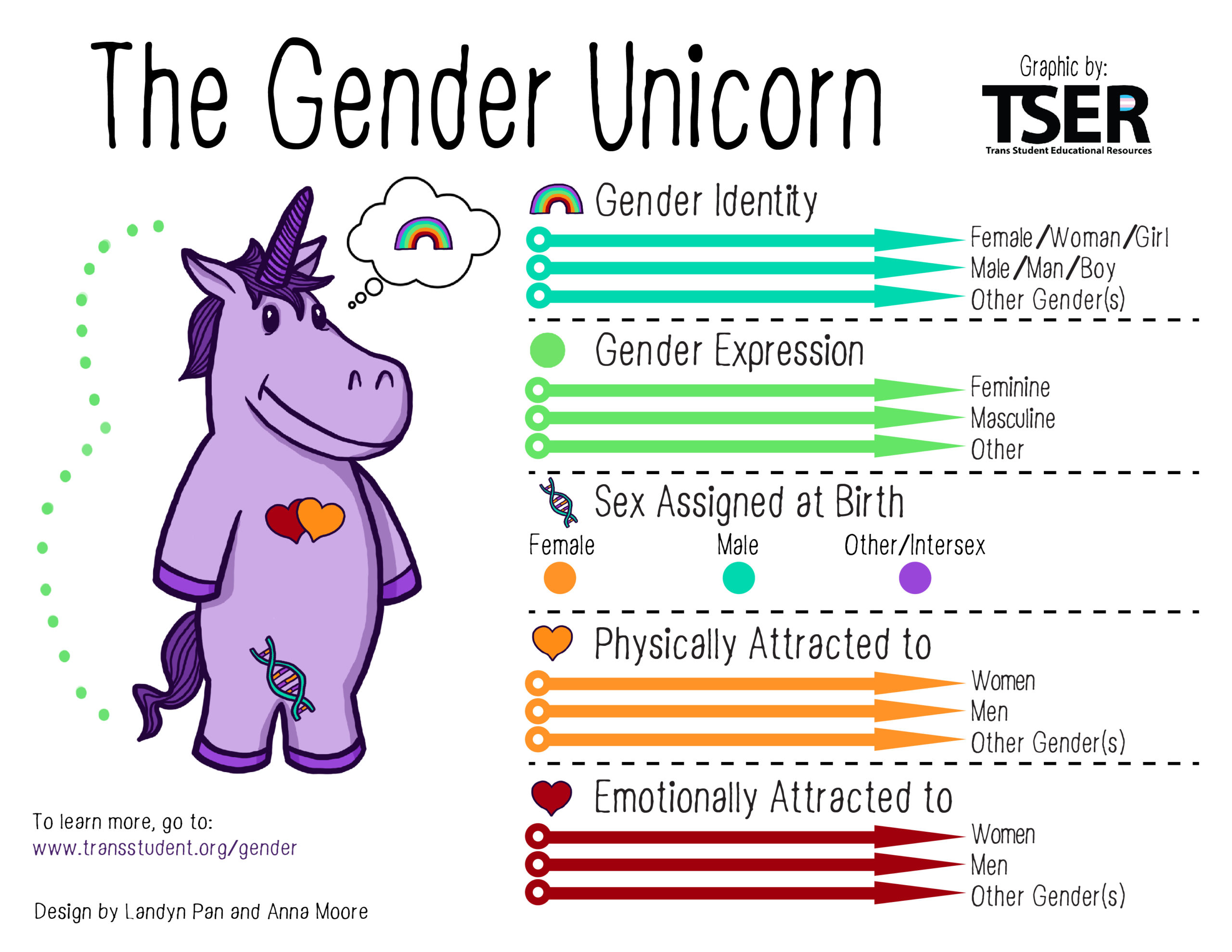 The Gender unicorn. Image description linked in caption.