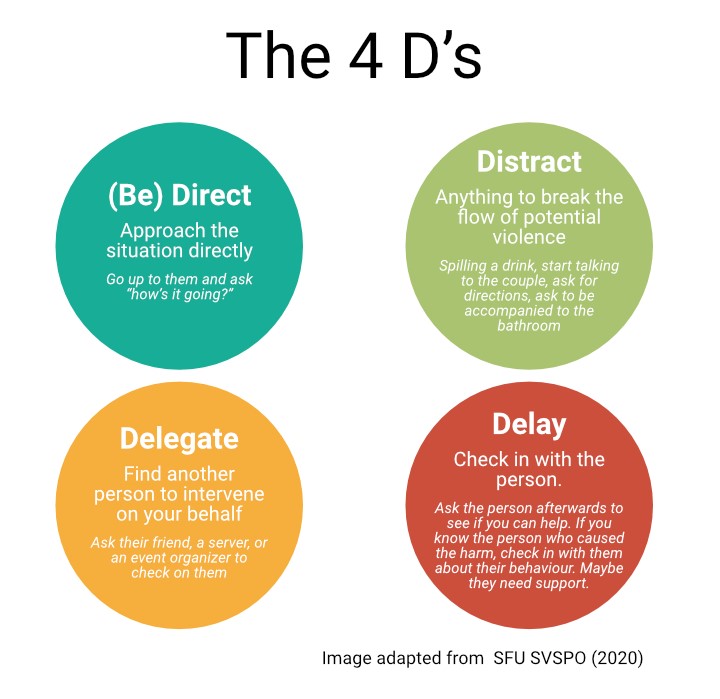 The 4 Ds: Direct, distract, delegate, and delay. Described in the following text.