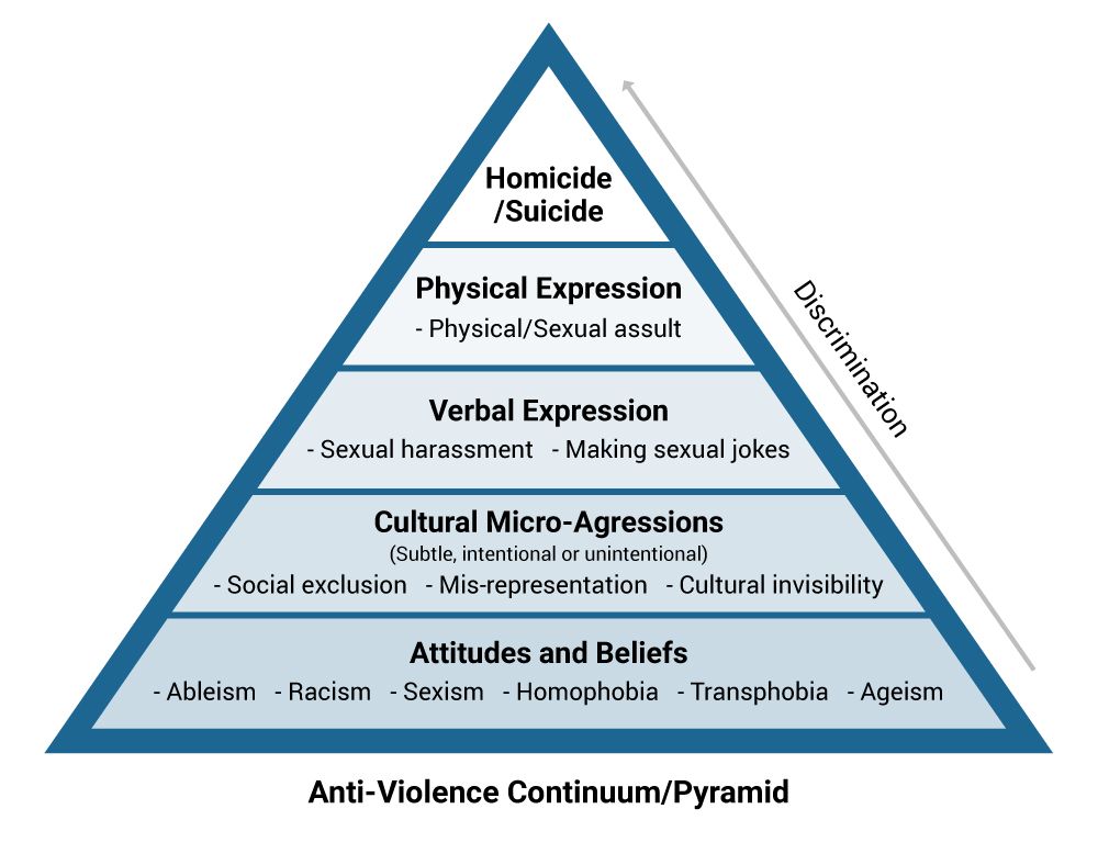 An anti-violence continuum/pyramid. Image description linked in image caption.