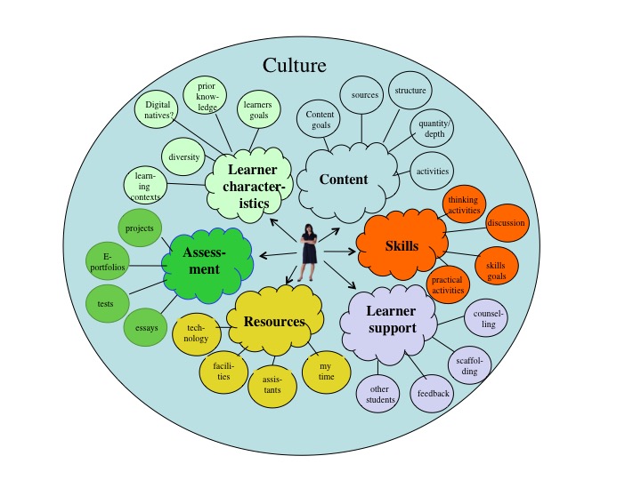 Figure A.2.2 A learning environment from a teacher