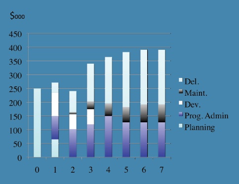 Figure 6.8: Costs of an online masters program over seven years