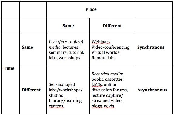 Figure 8.8 The separation of teachers/instructors from learners by time and space