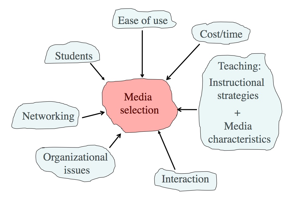 Figure 9.10.3 The SECTIONS model