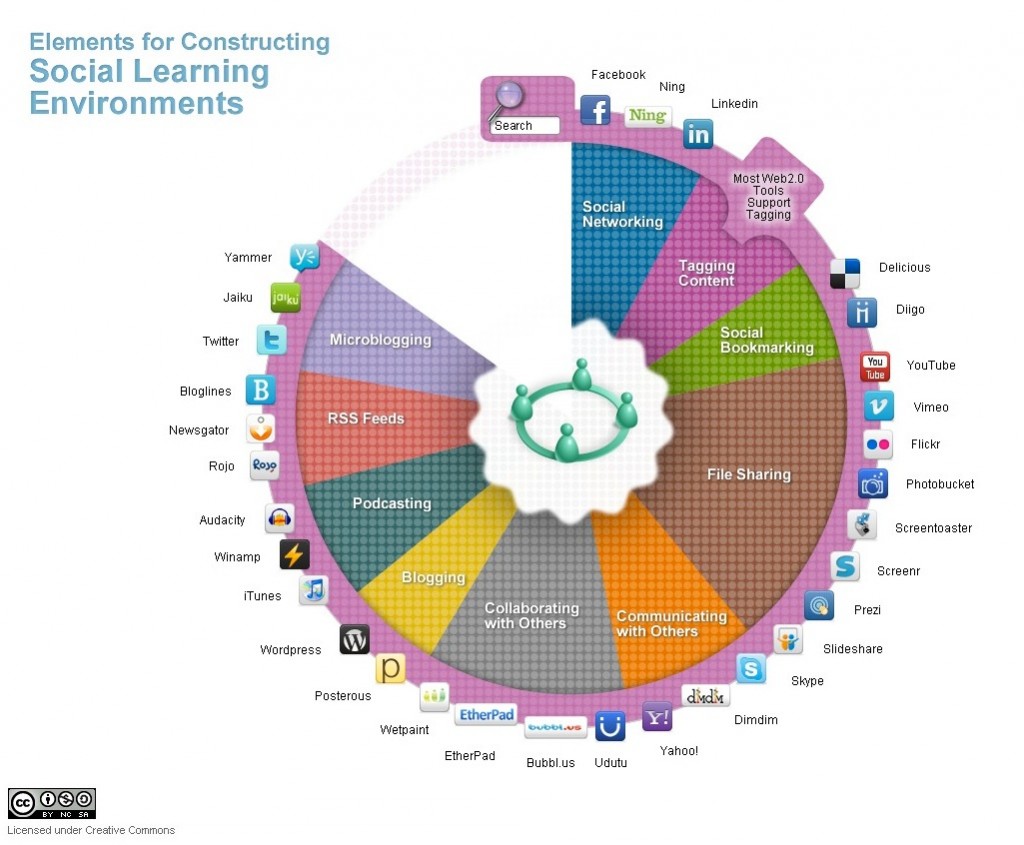 Figure 7.6 The range of social media in 2010 Image: © Abhijit Kadle, Upside Learning, 2010