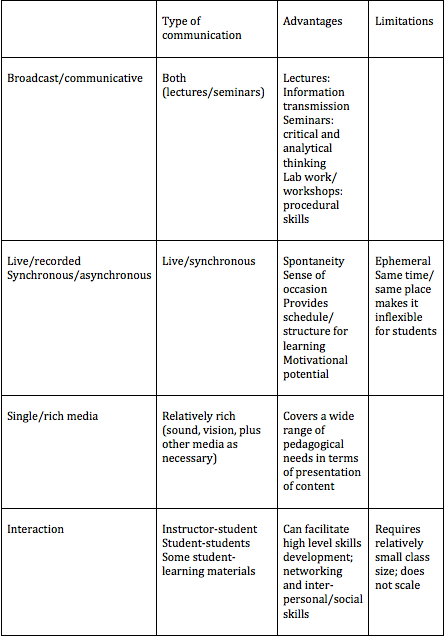 Table 10.2.1 Media characteristics of face-to-face teaching