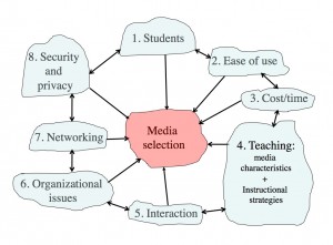 8.1 Models for media selection – Teaching in a Digital Age