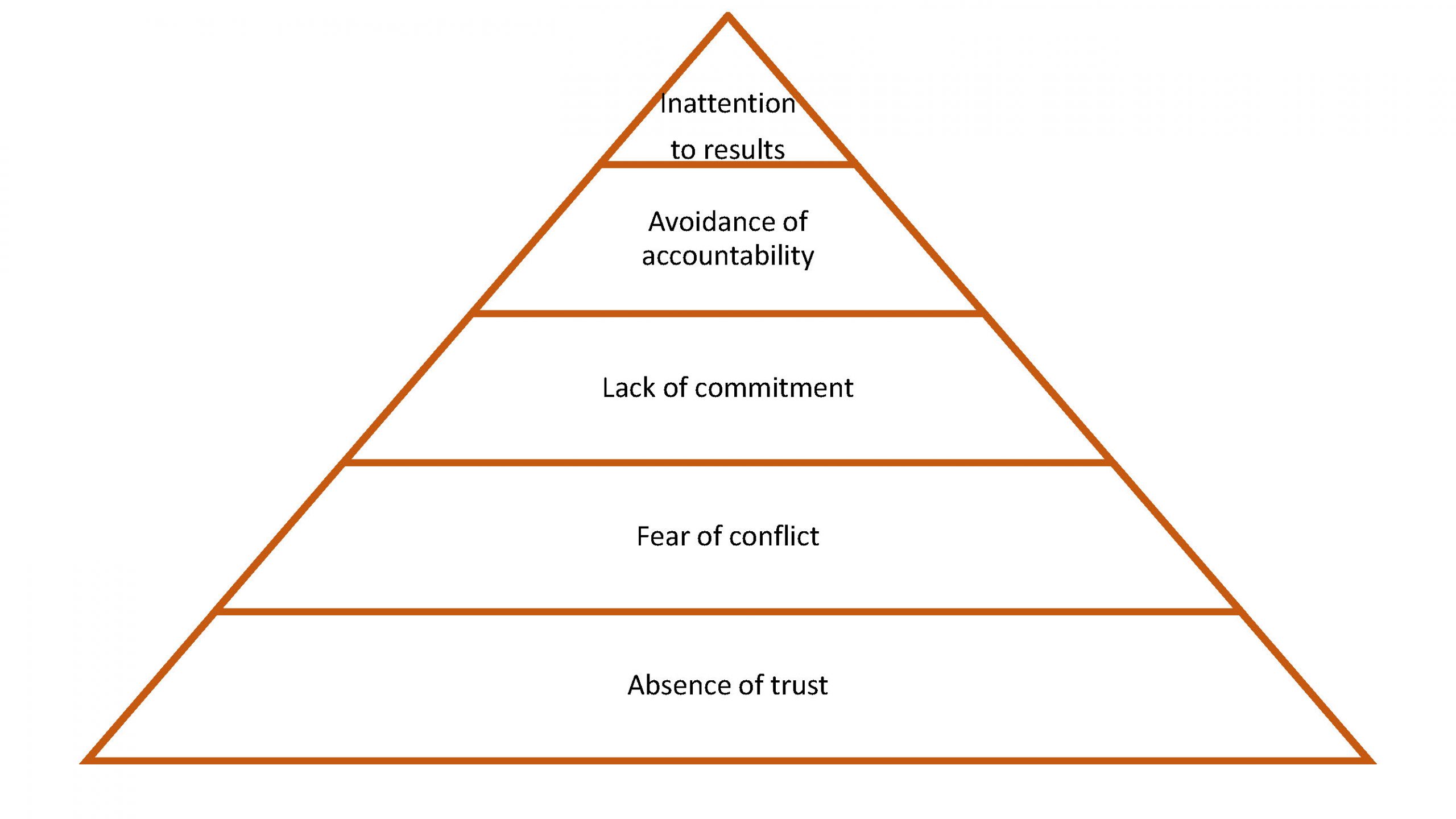 Pyramid figure with the five disfunctions, from the bottom up: Absence of Trust; Fear of Conflict; Lack of Commitment; Avoidance of Accountability; and Inattention to Detail.