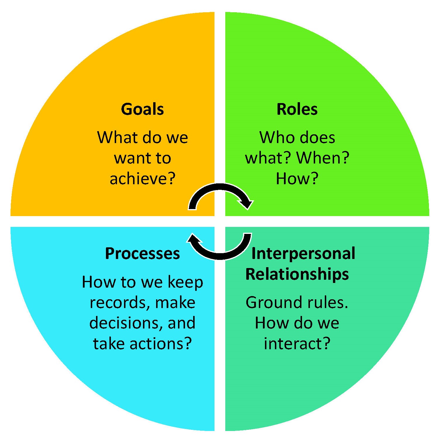 Circle image divided into 4 equal portions, with each of the 4 GRIP elements in them: Goals, Roles, Interpersonal Relationships, and Rrocesses.