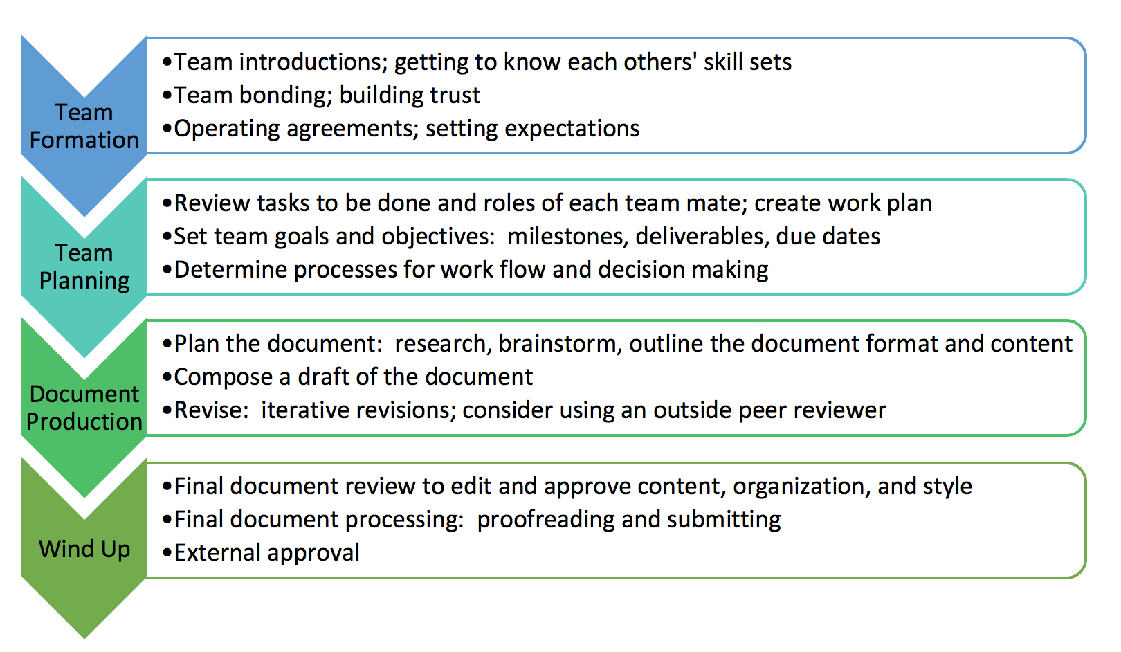 Four collaborative writing stages. Image description listed below.