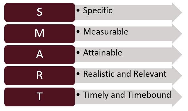 SMART stands for Specific, Measurable, Attainable, Realistic and Relevant, and Timely and Timebound.