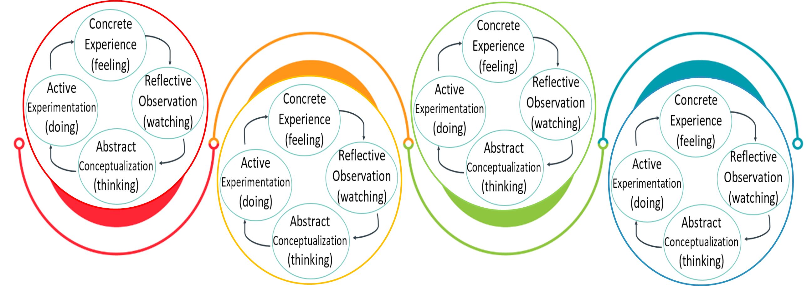 The reflection cycle starts from concrete experience - feeling, reflective observation - watching, abstract conceptualization - thinking, and active experimentation - doing