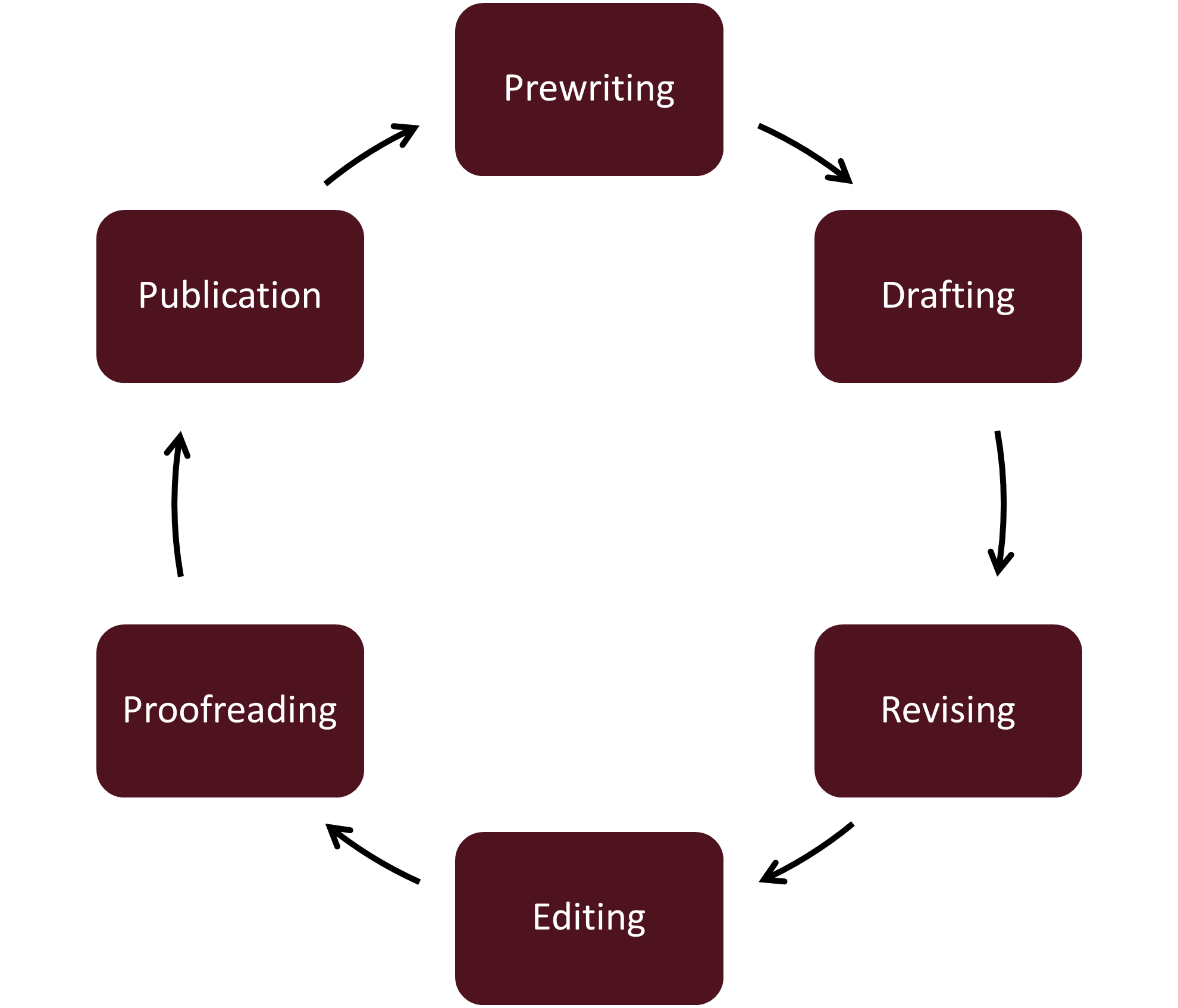 writing process cycle: from prewriting to drafting, revising, editing, proofreading, publication, then back to prewriting