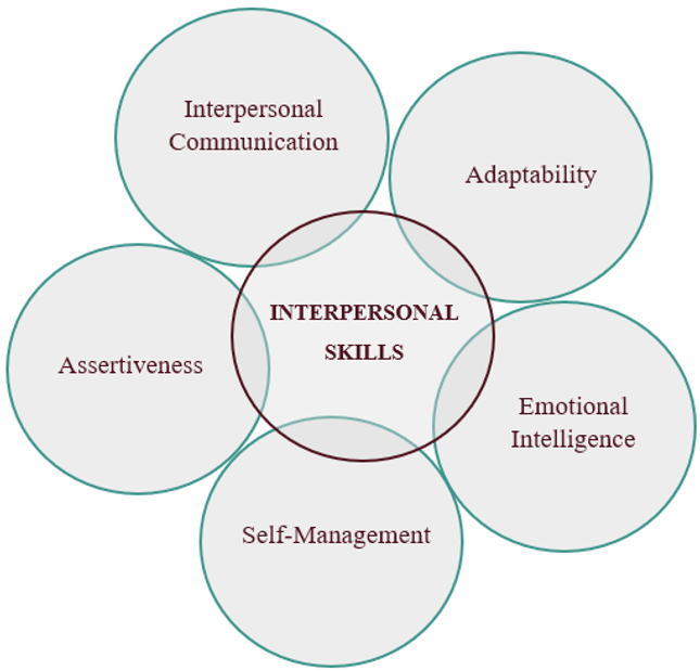 assignment about interpersonal skills