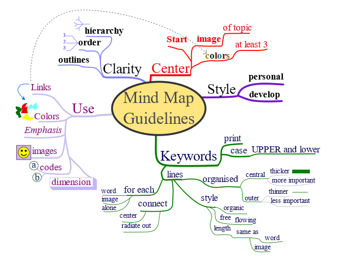 sample mindmap