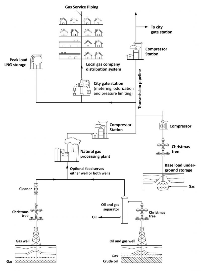 Flow diagram of distribution elements including in order: Gas wells, Christmas trees, Processing plant, Compressor stations, Base load underground storage, City gate station, Peak load LNG storage, Service piping to buildings