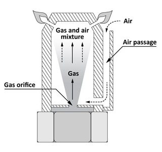Cutaway diagram of an aerated incinerating pilot showing the primary air passages.