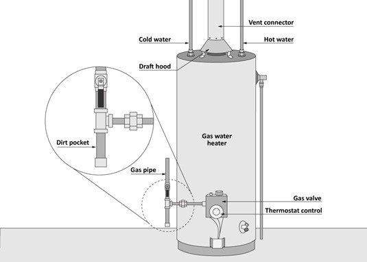 Gas water heater with labelled components and closeup image of dirt pocket piping.