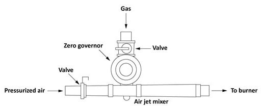 Aspirating burner with its label components.