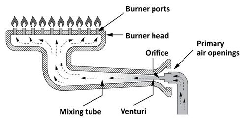 An atmospheric burner consists of burner ports, burner head, mixing tube, venturi, orifice, and primary air opening