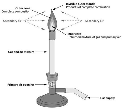 Bunsen burner and flame with labelled components