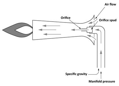 Atmospheric burner illustration with identified parts and air flow arrows