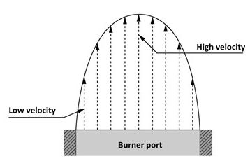 Cone shape diagram of the inner flame with different gas flow velocities shown as arrows.