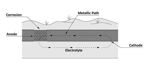 Underground pipeline with electrical currents created by galvanic corrosion shown
