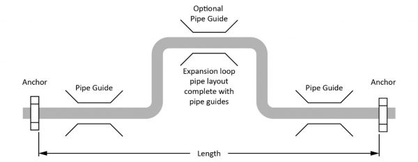 Piping expansion loop with anchors and guide locations.