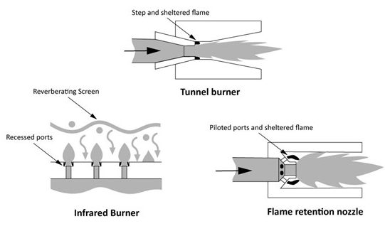 Three methods of flame retention burner designs are shown; infrared burner, tunnel burner, and flame retention nozzle