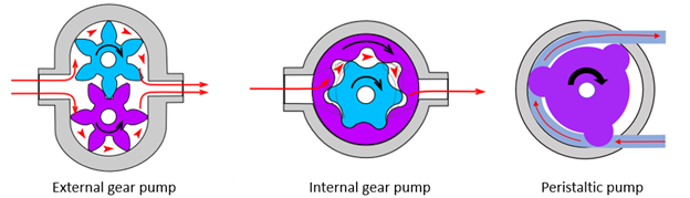 External gear pump, internal gear pump, and peristaltic pump