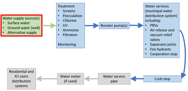 water supply sources: surface water, ground water (well), alternative supply