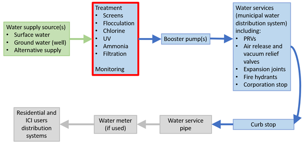 Treatment: screens, flocculation, chlorine, UV, ammonia, filtration