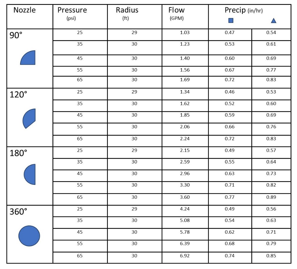 a table illustrated pressure, radius, flow and percip when nozzle is at 90, 120m 180 and 360 degree.