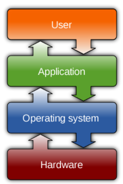 A flow chart: User, Application, Operating system, and Hardware.