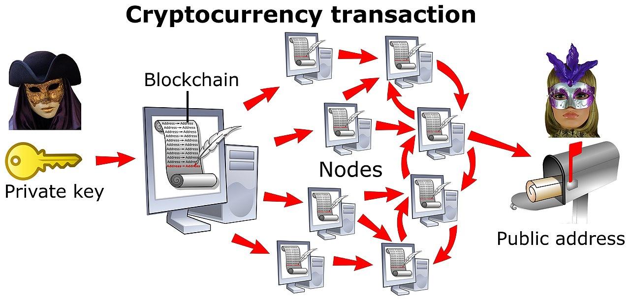 Blockchain technology allows the value and possession of cryptocurrency to be stored securely on the Internet