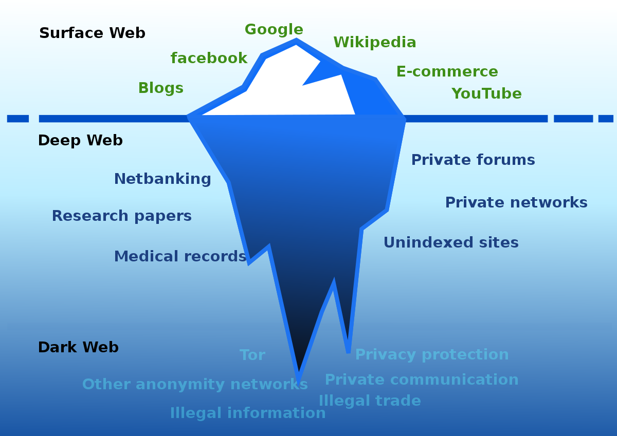 Cartoon of an iceberg, two thirds of which is underwater, labeled to show that the Internet most people use is like the visible part of the iceberg, with the Deep and Dark Webs being the even larger unseen parts.