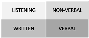 A box containing four words: listening, written, non-verbal, and verbal.