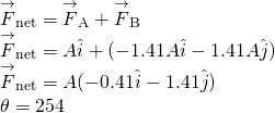 \[\begin{array}{cc} {\overset{\to }{F}}_{\text{net}}={\overset{\to }{F}}_{\text{A}}+{\overset{\to }{F}}_{\text{B}}\hfill \\ {\overset{\to }{F}}_{\text{net}}=A\hat{i}+(-1.41A\hat{i}-1.41A\hat{j})\hfill \\ {\overset{\to }{F}}_{\text{net}}=A(-0.41\hat{i}-1.41\hat{j})\hfill \\ \theta =254\text{°}\hfill \end{array}\]