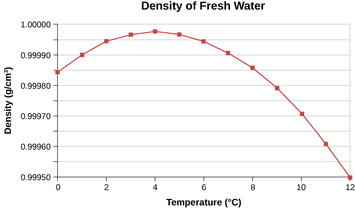 Figure shows a graph of density of fresh water in grams per cubic centimeter versus temperature in degree Celsius. The graph starts at 0.99985 at 0 degrees and rises to a maximum y value of just under 1 at 4 degrees Celsius. It then curves down to 0.99950 at 12 degrees Celsius.