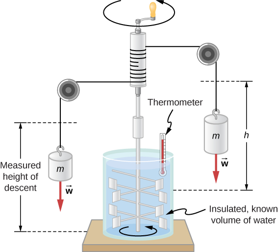 The quantity of heat needed to raise the temperature of a sample of a substance by one degree celsius is the sample’s