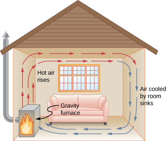 Figure shows a room heated by a gravity furnace. Hot air rises from the furnace and travels along the ceiling to the right. Air cooled by room travels down from the ceiling and back to the furnace.