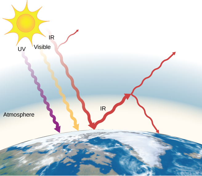 Figure shows UV, IR and visible light from the sun striking the earth through its atmosphere. Of these, only IR is reflected.