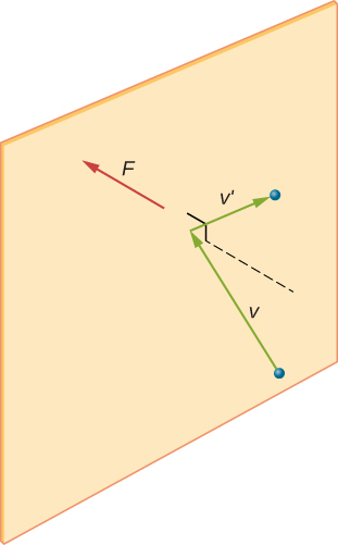 The figure is an illustration of a molecule hitting a wall. The molecule approaches the wall with velocity vector v, which is at some unspecified angle to the wall, and moves away from it with velocity vector v prime, at some unspecified angle. A force vector F points directly into the wall.