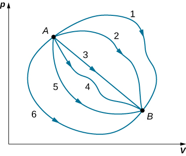 The figure is a graph of p on the vertical as a function of V on the horizontal axis. Six different curves are shown, all connecting a point A on the graph to a point B. The pressure at A is larger than at B, and the volume at A is lower than at B. Curve 1 goes up and curves around to reach B from above. Curve 2 is similar to 1 but not as curved. Curve 3 is a straight line from A to B. Curve 4 wiggles a bit below the straight line of curve 3. Curve 5 bends down and around to B, reaching it from below. Curve 6 is similar to curve 5 but goes farther out.