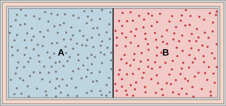 The figure is an illustration of a container with a partition in the middle dividing it into two chambers. The outer walls are insulated.The chamber on the left is labeled with an A, and is full of one gas, indicated by blue shading and many small dots representing the gas molecules. The right chamber is labeled with a B, and is full of a second gas, indicated by red shading and many small dots representing the gas molecules.